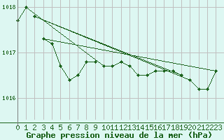 Courbe de la pression atmosphrique pour Saint-Igneuc (22)