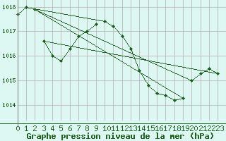 Courbe de la pression atmosphrique pour Gibraltar (UK)