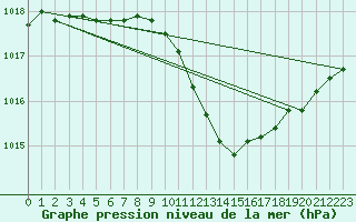 Courbe de la pression atmosphrique pour Artern