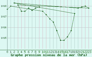 Courbe de la pression atmosphrique pour Aadorf / Tnikon