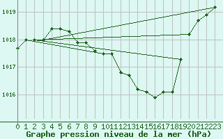 Courbe de la pression atmosphrique pour Weihenstephan