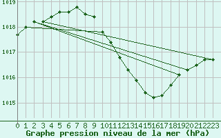 Courbe de la pression atmosphrique pour Warburg