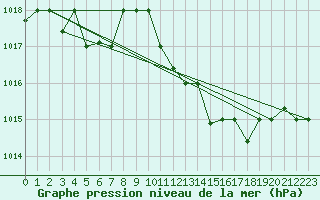 Courbe de la pression atmosphrique pour Oran / Es Senia