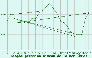 Courbe de la pression atmosphrique pour Alistro (2B)