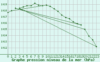 Courbe de la pression atmosphrique pour Emden-Koenigspolder