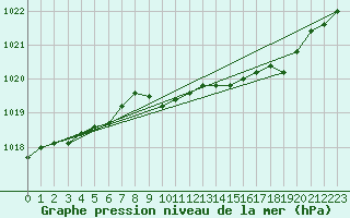 Courbe de la pression atmosphrique pour Wiesenburg