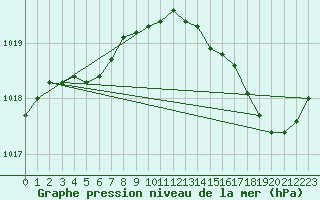 Courbe de la pression atmosphrique pour Brigueuil (16)