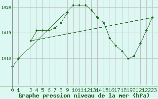 Courbe de la pression atmosphrique pour Lagarrigue (81)