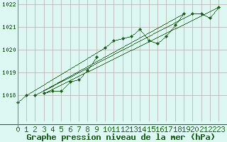 Courbe de la pression atmosphrique pour Pirou (50)