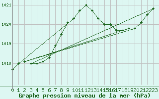 Courbe de la pression atmosphrique pour Brigueuil (16)