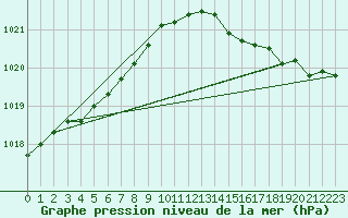 Courbe de la pression atmosphrique pour Treize-Vents (85)