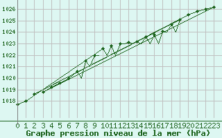 Courbe de la pression atmosphrique pour Shoream (UK)