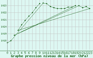 Courbe de la pression atmosphrique pour Wattisham