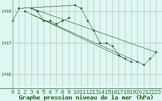 Courbe de la pression atmosphrique pour Brive-Laroche (19)