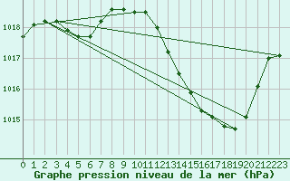 Courbe de la pression atmosphrique pour Aniane (34)