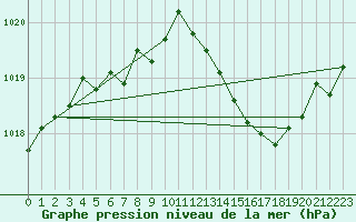 Courbe de la pression atmosphrique pour Fiscaglia Migliarino (It)