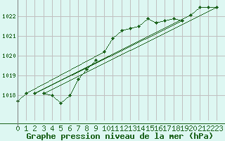 Courbe de la pression atmosphrique pour Saint-Mdard-d