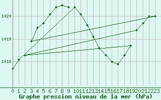 Courbe de la pression atmosphrique pour Angermuende