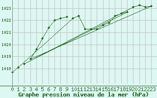 Courbe de la pression atmosphrique pour Poysdorf