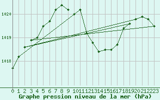 Courbe de la pression atmosphrique pour Mhling