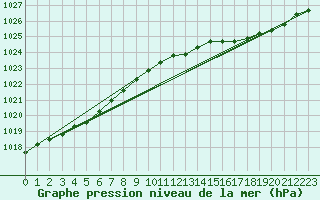 Courbe de la pression atmosphrique pour Aigrefeuille d