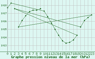 Courbe de la pression atmosphrique pour Lerida (Esp)