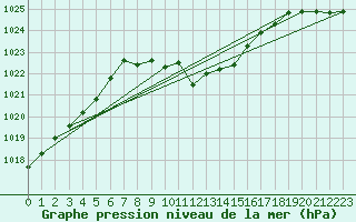 Courbe de la pression atmosphrique pour Usti Nad Orlici