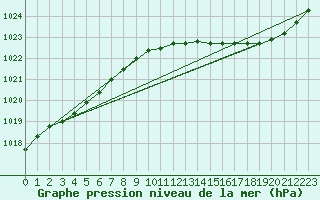 Courbe de la pression atmosphrique pour Cerisiers (89)