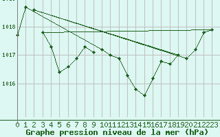 Courbe de la pression atmosphrique pour Montredon des Corbires (11)