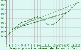 Courbe de la pression atmosphrique pour Kleine-Brogel (Be)
