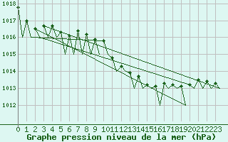 Courbe de la pression atmosphrique pour Praha Kbely