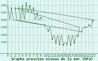 Courbe de la pression atmosphrique pour Innsbruck-Flughafen