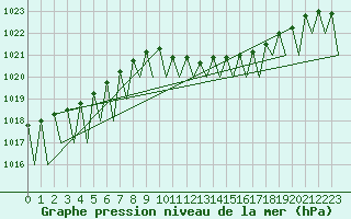 Courbe de la pression atmosphrique pour Genve (Sw)