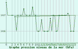 Courbe de la pression atmosphrique pour Roma / Ciampino
