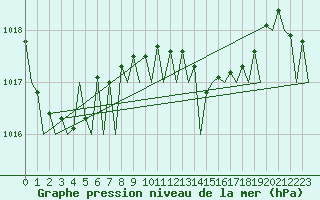 Courbe de la pression atmosphrique pour Ibiza (Esp)