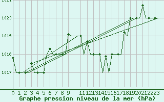 Courbe de la pression atmosphrique pour Annaba