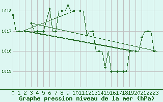 Courbe de la pression atmosphrique pour Nouasseur
