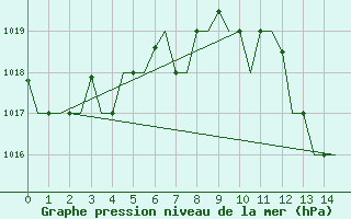 Courbe de la pression atmosphrique pour Dalaman