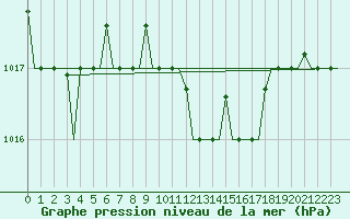 Courbe de la pression atmosphrique pour Napoli / Capodichino