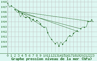 Courbe de la pression atmosphrique pour Lugano (Sw)