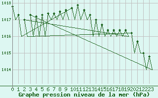 Courbe de la pression atmosphrique pour Dublin (Ir)