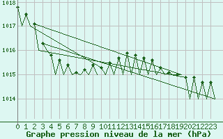 Courbe de la pression atmosphrique pour Platform F3-fb-1 Sea