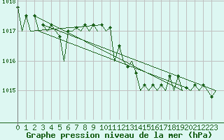 Courbe de la pression atmosphrique pour Beauvechain (Be)