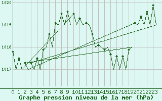 Courbe de la pression atmosphrique pour Frankfort (All)