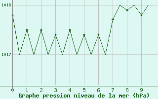 Courbe de la pression atmosphrique pour Koebenhavn / Roskilde