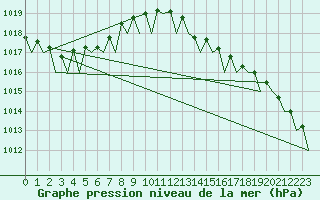 Courbe de la pression atmosphrique pour Platform Buitengaats/BG-OHVS2