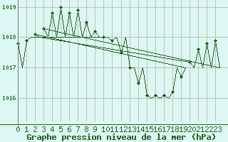 Courbe de la pression atmosphrique pour Stuttgart-Echterdingen