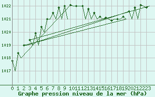 Courbe de la pression atmosphrique pour Maastricht / Zuid Limburg (PB)