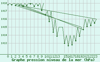 Courbe de la pression atmosphrique pour Lugano (Sw)