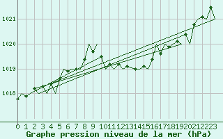 Courbe de la pression atmosphrique pour Ornskoldsvik Airport